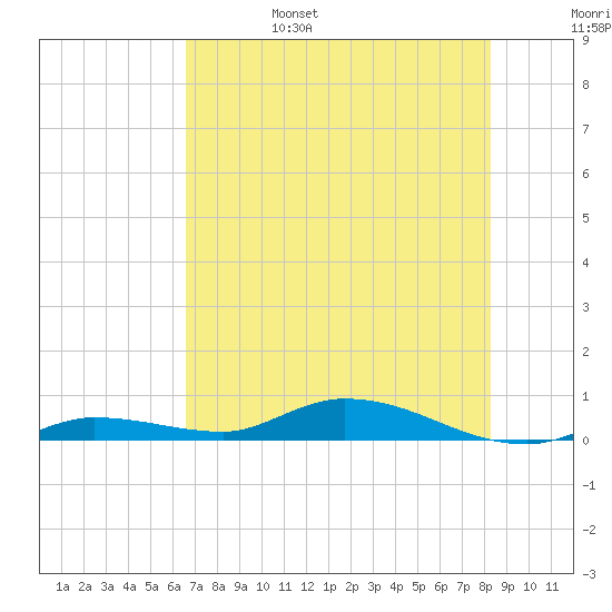 Lignumvitae Key tide chart for Monday, June 28, 2021