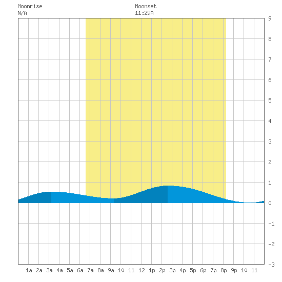 Lignumvitae Key tide chart for Tuesday, June 29, 2021