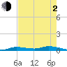 Lignumvitae Key tide chart for Wednesday, June 2, 2021