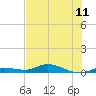 Lignumvitae Key tide chart for Sunday, July 11, 2021