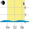 Lignumvitae Key tide chart for Thursday, July 1, 2021