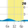 Lignumvitae Key tide chart for Tuesday, July 20, 2021