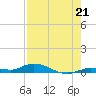 Lignumvitae Key tide chart for Wednesday, July 21, 2021