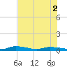 Lignumvitae Key tide chart for Friday, July 2, 2021