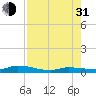 Lignumvitae Key tide chart for Saturday, July 31, 2021