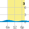 Lignumvitae Key tide chart for Saturday, July 3, 2021