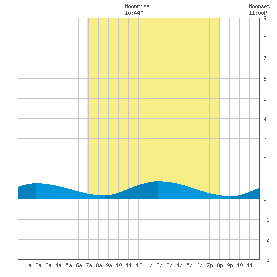 Lignumvitae Key tide chart for Thursday, August 12, 2021