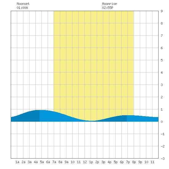 Lignumvitae Key tide chart for Monday, August 16, 2021