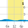 Lignumvitae Key tide chart for Sunday, August 1, 2021