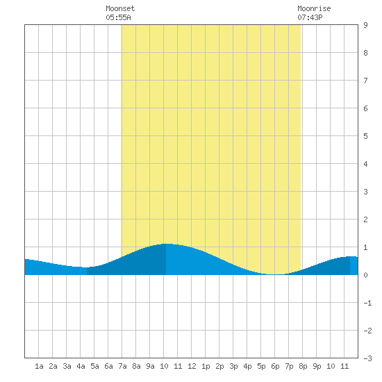 Lignumvitae Key tide chart for Saturday, August 21, 2021