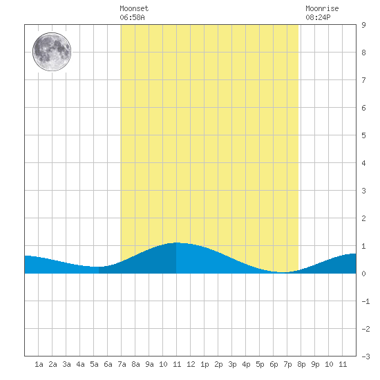 Lignumvitae Key tide chart for Sunday, August 22, 2021