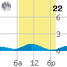 Lignumvitae Key tide chart for Sunday, August 22, 2021
