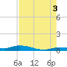 Lignumvitae Key tide chart for Tuesday, August 3, 2021