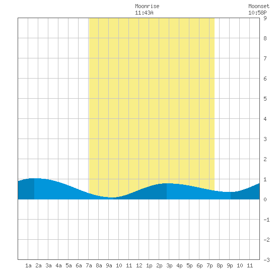 Lignumvitae Key tide chart for Saturday, September 11, 2021
