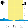 Lignumvitae Key tide chart for Monday, September 13, 2021
