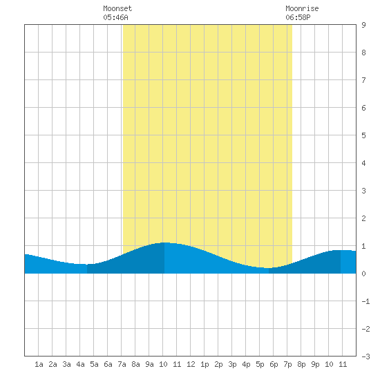 Lignumvitae Key tide chart for Sunday, September 19, 2021