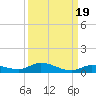 Lignumvitae Key tide chart for Sunday, September 19, 2021