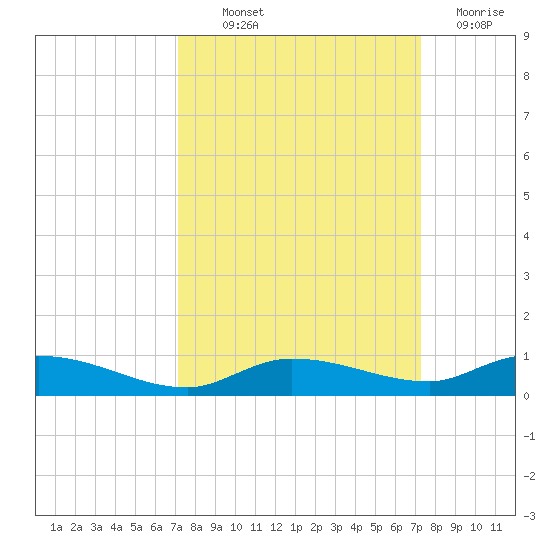 Lignumvitae Key tide chart for Thursday, September 23, 2021