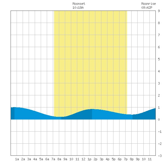 Lignumvitae Key tide chart for Friday, September 24, 2021