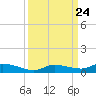 Lignumvitae Key tide chart for Friday, September 24, 2021