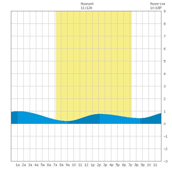 Lignumvitae Key tide chart for Saturday, September 25, 2021