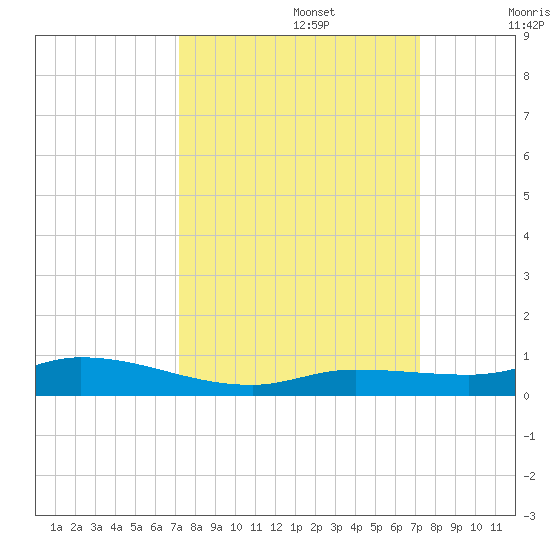 Lignumvitae Key tide chart for Monday, September 27, 2021