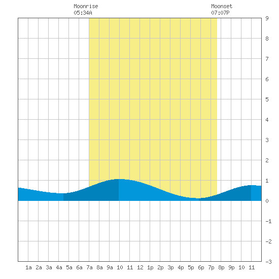 Lignumvitae Key tide chart for Sunday, September 5, 2021