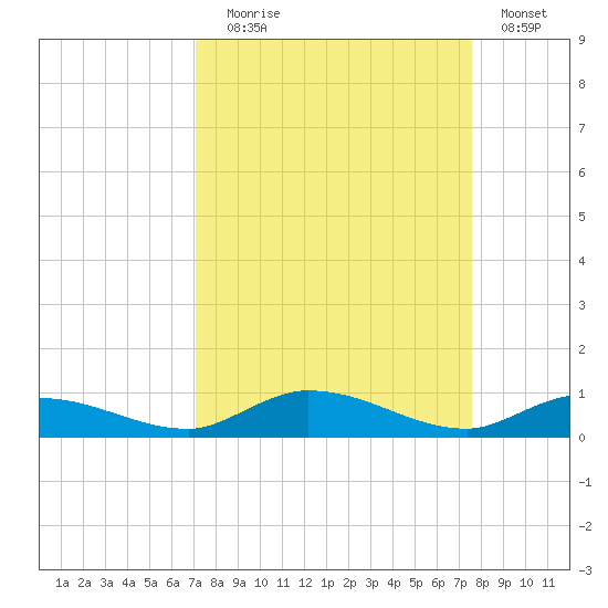 Lignumvitae Key tide chart for Wednesday, September 8, 2021