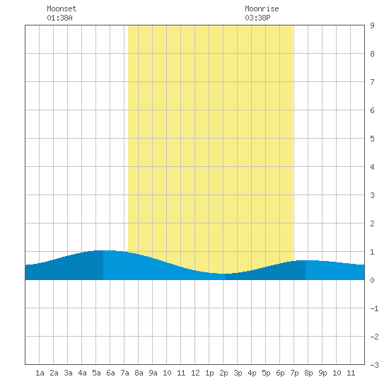 Lignumvitae Key tide chart for Thursday, October 14, 2021