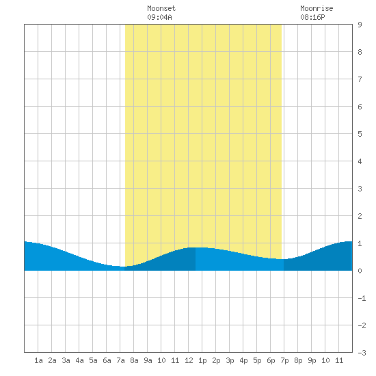 Lignumvitae Key tide chart for Friday, October 22, 2021