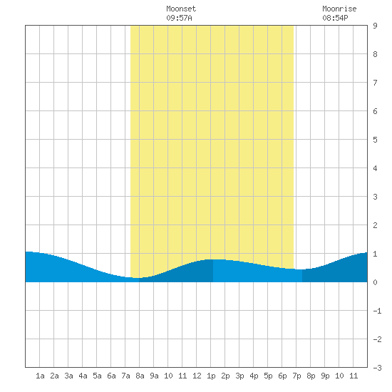 Lignumvitae Key tide chart for Saturday, October 23, 2021