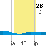 Lignumvitae Key tide chart for Tuesday, October 26, 2021