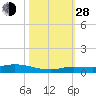 Lignumvitae Key tide chart for Thursday, October 28, 2021