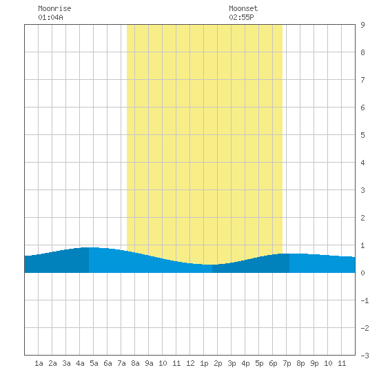 Lignumvitae Key tide chart for Friday, October 29, 2021