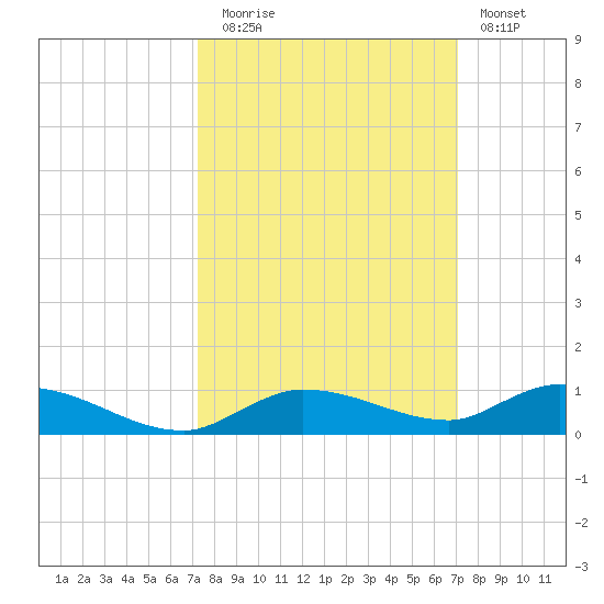 Lignumvitae Key tide chart for Thursday, October 7, 2021