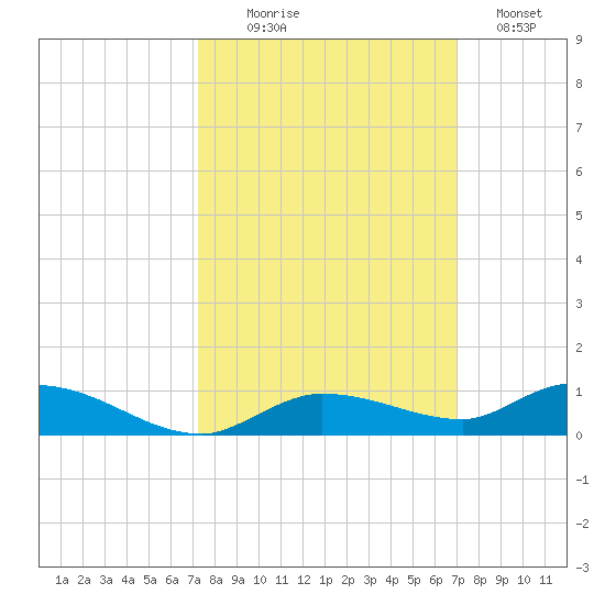 Lignumvitae Key tide chart for Friday, October 8, 2021