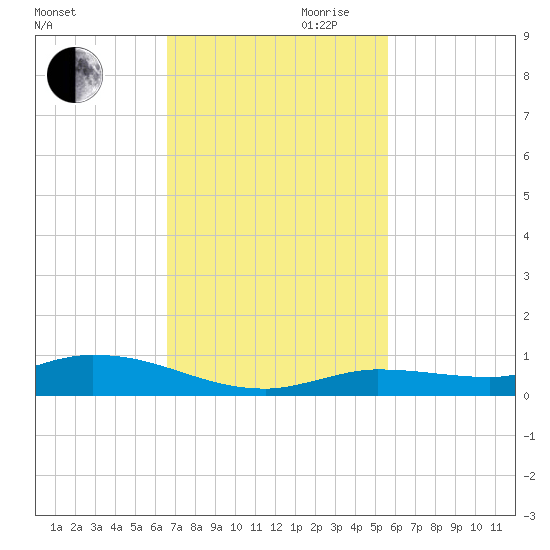 Lignumvitae Key tide chart for Thursday, November 11, 2021