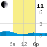 Lignumvitae Key tide chart for Thursday, November 11, 2021