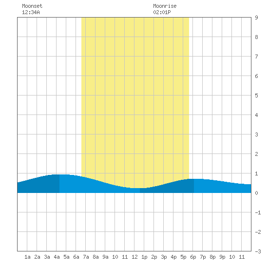 Lignumvitae Key tide chart for Friday, November 12, 2021