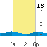 Lignumvitae Key tide chart for Saturday, November 13, 2021