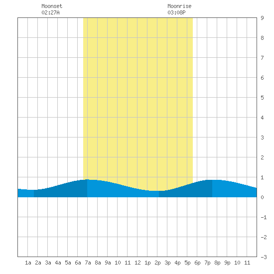 Lignumvitae Key tide chart for Sunday, November 14, 2021