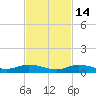 Lignumvitae Key tide chart for Sunday, November 14, 2021