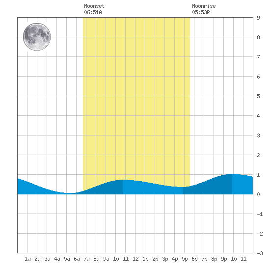 Lignumvitae Key tide chart for Friday, November 19, 2021