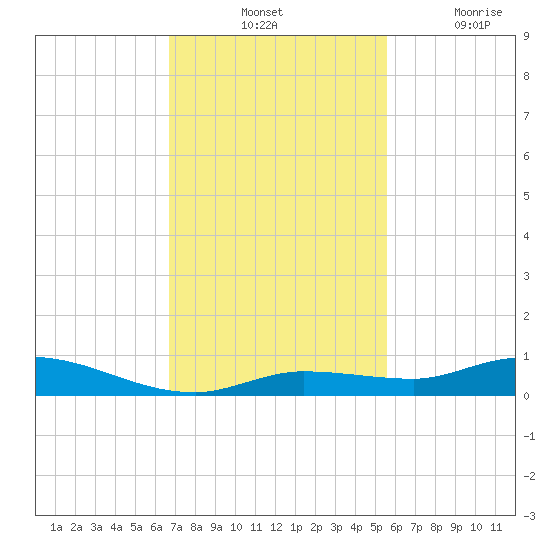 Lignumvitae Key tide chart for Tuesday, November 23, 2021
