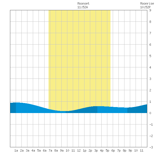 Lignumvitae Key tide chart for Thursday, November 25, 2021