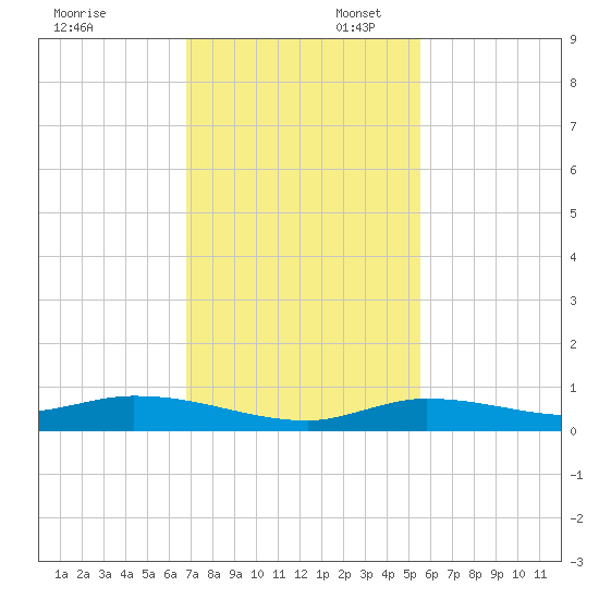Lignumvitae Key tide chart for Sunday, November 28, 2021