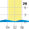 Lignumvitae Key tide chart for Sunday, November 28, 2021