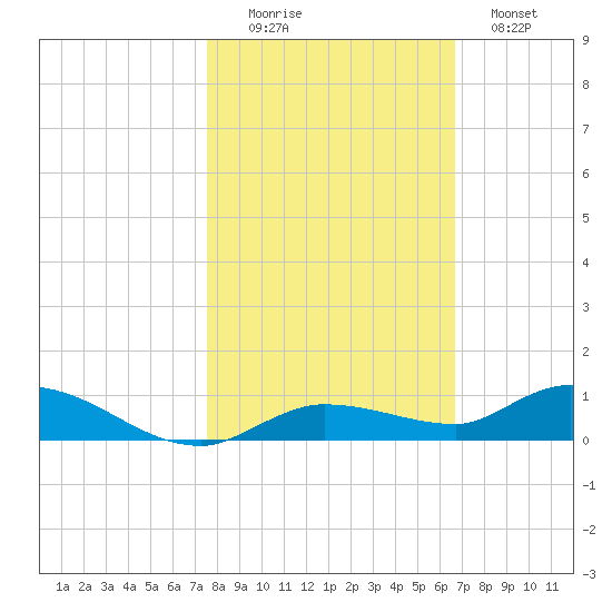 Lignumvitae Key tide chart for Saturday, November 6, 2021