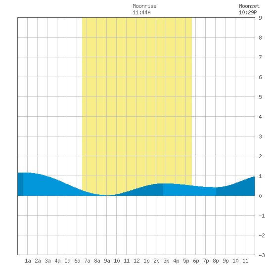 Lignumvitae Key tide chart for Tuesday, November 9, 2021