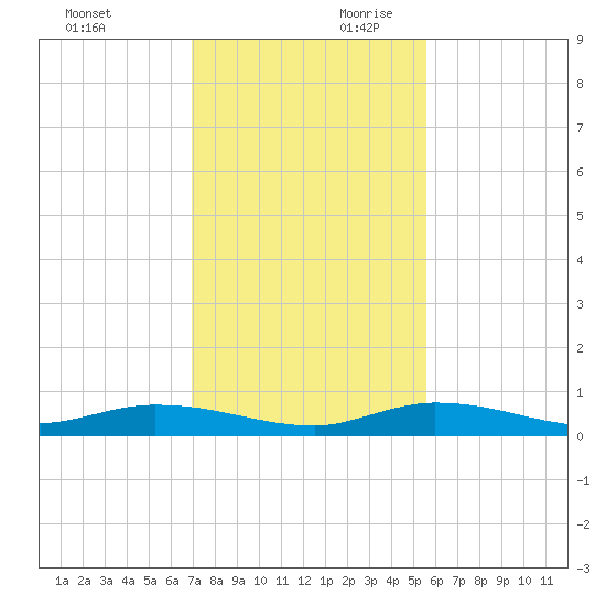 Lignumvitae Key tide chart for Sunday, December 12, 2021